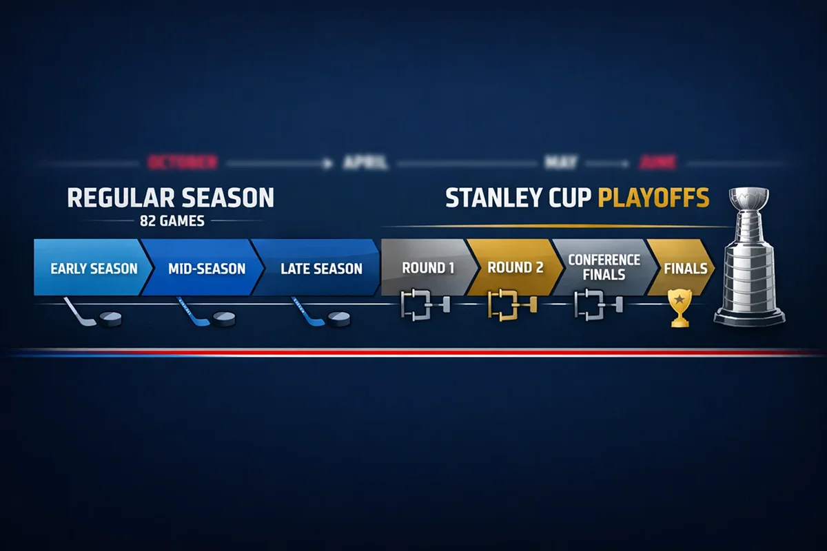NHL Sæson Faser Oversigt over NHL sæsonens faser fra grundspil til Stanley Cup playoff